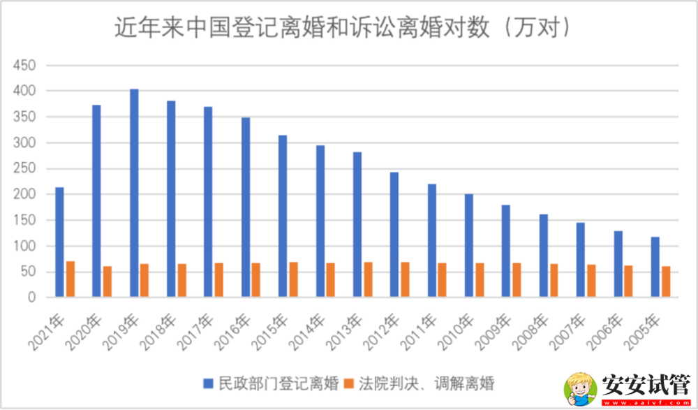 离婚人数连续三年下降，为什么？(图2)